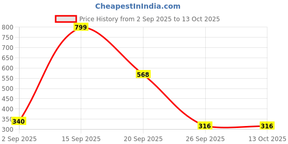 myntra.com numeroastro 3D Fridge Magnetic Sticker numeroastro Price History Graph from 2 Sep 2025 to 13 Oct 2025