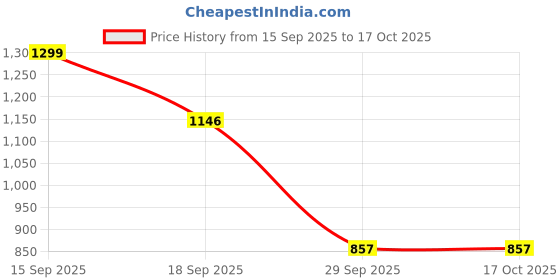 myntra.com numeroastro 3D Sticker Decorative Magnet numeroastro Price History Graph from 15 Sep 2025 to 16 Oct 2025