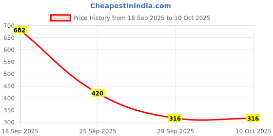 myntra.com numeroastro Buddhist Mantra Decorative Magnets numeroastro Price History Graph from 18 Sep 2025 to 9 Oct 2025