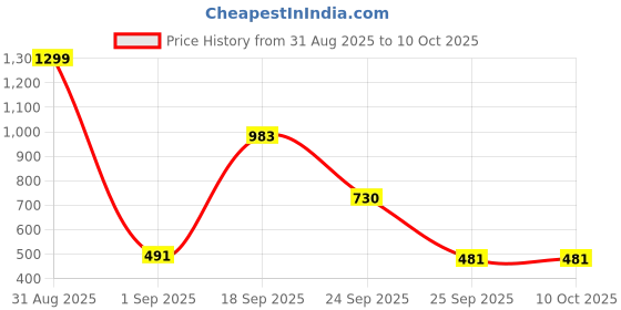 myntra.com numeroastro Circular Shri Baglamukhi Yantra Locket numeroastro Price History Graph from 31 Aug 2025 to 10 Oct 2025