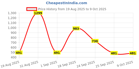 myntra.com numeroastro Circular Yantra Pendant numeroastro Price History Graph from 19 Aug 2025 to 8 Oct 2025