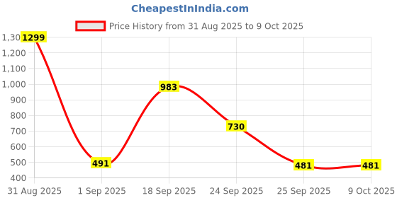 myntra.com numeroastro Circular Yantra Pendant numeroastro Price History Graph from 31 Aug 2025 to 9 Oct 2025