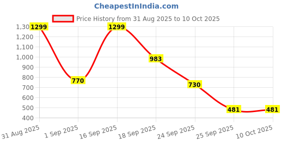 myntra.com numeroastro Copper Circular Pendants numeroastro Price History Graph from 31 Aug 2025 to 9 Oct 2025