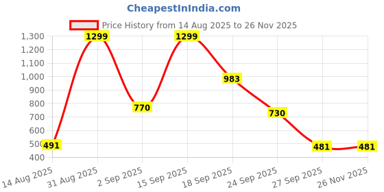 myntra.com numeroastro Copper Copper Pendant numeroastro Price History Graph from 14 Aug 2025 to 25 Nov 2025