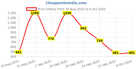 myntra.com numeroastro Copper-Plated Shri Durga Bisa Yantra Locket numeroastro Price History Graph from 19 Aug 2025 to 8 Oct 2025
