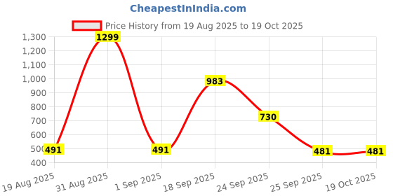myntra.com numeroastro Copper Shri Bhuvaneshwari Yantra Locket numeroastro Price History Graph from 19 Aug 2025 to 18 Oct 2025