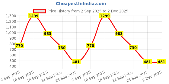 myntra.com numeroastro Copper Shri Ganpati Yantra Pendants numeroastro Price History Graph from 2 Sep 2025 to 2 Dec 2025