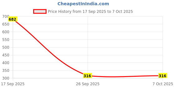 myntra.com numeroastro Decorative Sticker Magnets numeroastro Price History Graph from 17 Sep 2025 to 6 Oct 2025