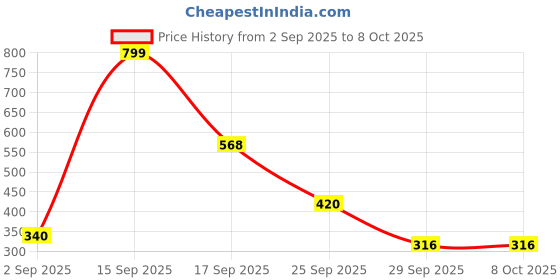 myntra.com Numeroastro Dharamshala Multicolour MDF Wood Fridge Magnet numeroastro Price History Graph from 2 Sep 2025 to 7 Oct 2025