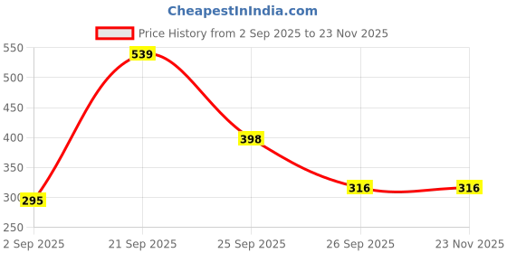 myntra.com numeroastro Grey Manali Skiing Fridge Magnet numeroastro Price History Graph from 2 Sep 2025 to 23 Nov 2025