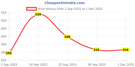 myntra.com numeroastro I Love Kufri' Printed MDF Fridge Magnet numeroastro Price History Graph from 2 Sep 2025 to 1 Dec 2025