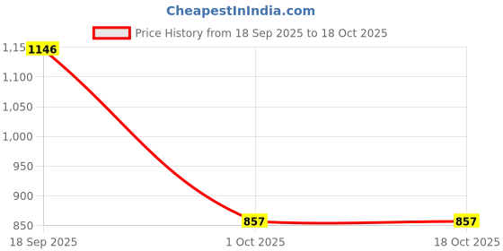 myntra.com numeroastro Lord Hanuman Ji 3D Magnetic Sticker for Home Decoration & Fridge numeroastro Price History Graph from 18 Sep 2025 to 17 Oct 2025