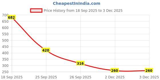 myntra.com numeroastro Magnetic Sticker in Rubber numeroastro Price History Graph from 18 Sep 2025 to 2 Dec 2025
