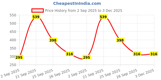 myntra.com numeroastro Manali Themed Printed Fridge Magnet numeroastro Price History Graph from 2 Sep 2025 to 3 Dec 2025
