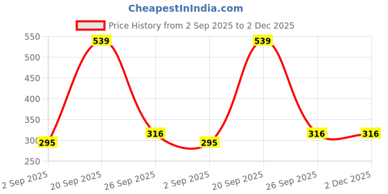 myntra.com Numeroastro MDF Multicolour Wood Magnetic Fridge Sticker numeroastro Price History Graph from 2 Sep 2025 to 2 Dec 2025