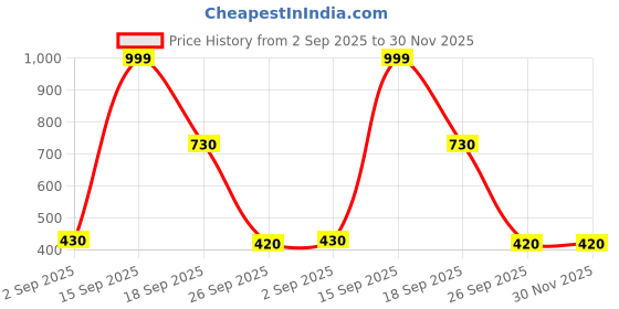 myntra.com Numeroastro MDF Wood Magnetic Fridge Sticker numeroastro Price History Graph from 2 Sep 2025 to 30 Nov 2025