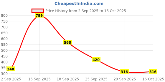 myntra.com numeroastro MDF Wood Magnetic Sticker numeroastro Price History Graph from 2 Sep 2025 to 15 Oct 2025