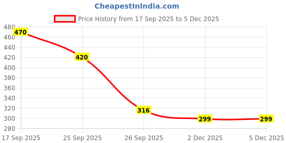 myntra.com Numeroastro Meditating Buddha Fridge Magnet numeroastro Price History Graph from 17 Sep 2025 to 5 Dec 2025