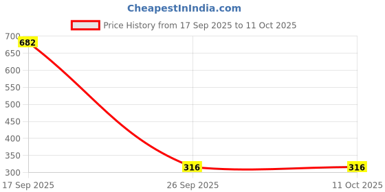 myntra.com numeroastro Multi Fridge Magnetic Sticker numeroastro Price History Graph from 17 Sep 2025 to 10 Oct 2025