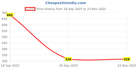 myntra.com numeroastro Rubber Magnetic Sticker numeroastro Price History Graph from 18 Sep 2025 to 23 Nov 2025