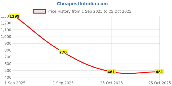 myntra.com numeroastro Shri Hanuman Yantra Locket Pendant In Pure Copper numeroastro Price History Graph from 1 Sep 2025 to 25 Oct 2025