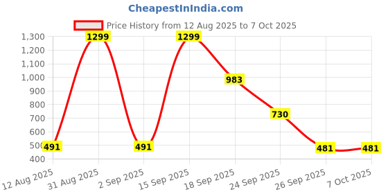 myntra.com numeroastro Shri Vaishno Devi Yantra Locket numeroastro Price History Graph from 12 Aug 2025 to 7 Oct 2025