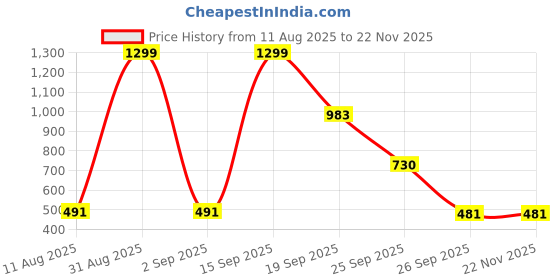 myntra.com numeroastro Unisex Copper Copper Pendant numeroastro Price History Graph from 11 Aug 2025 to 22 Nov 2025