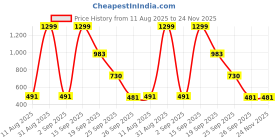 myntra.com numeroastro Unisex Copper Copper Pendant numeroastro Price History Graph from 11 Aug 2025 to 24 Nov 2025