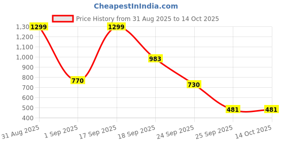 myntra.com numeroastro Unisex Copper Pendant numeroastro Price History Graph from 31 Aug 2025 to 13 Oct 2025