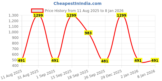 myntra.com numeroastro Unisex Gold-Toned Brass Pendant numeroastro Price History Graph from 11 Aug 2025 to 2 Jan 2026