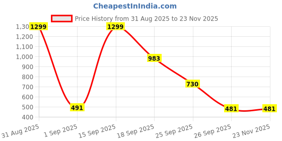 myntra.com numeroastro Unisex Gold-Toned Brass Pendant numeroastro Price History Graph from 31 Aug 2025 to 22 Nov 2025
