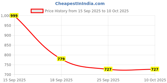 myntra.com numeroastro Unisex Handcrafted Necklace numeroastro Price History Graph from 15 Sep 2025 to 9 Oct 2025
