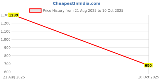 myntra.com numeroastro Unisex Multi Bracelet numeroastro Price History Graph from 21 Aug 2025 to 10 Oct 2025