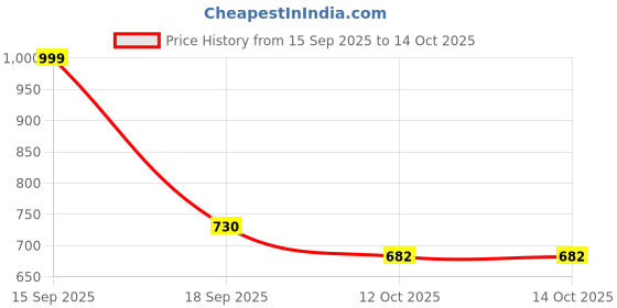 myntra.com numeroastro Unisex Multi Bracelet numeroastro Price History Graph from 15 Sep 2025 to 14 Oct 2025