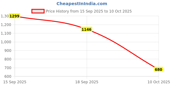 myntra.com numeroastro Unisex Multi Bracelet numeroastro Price History Graph from 15 Sep 2025 to 10 Oct 2025