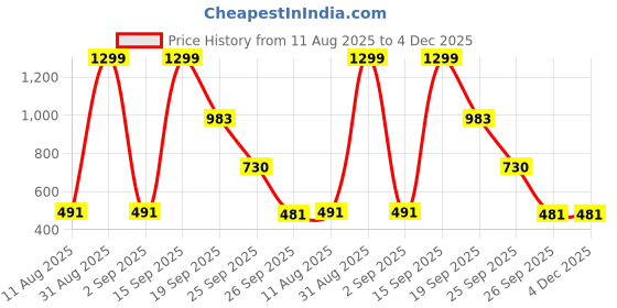 myntra.com numeroastro Unisex Multicoloured Brass Pendant numeroastro Price History Graph from 11 Aug 2025 to 4 Dec 2025