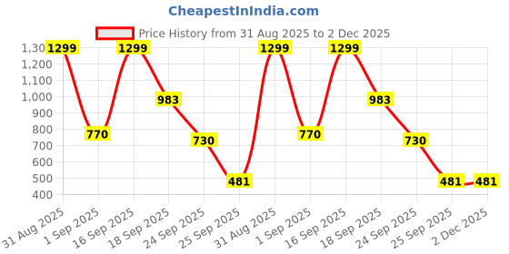 myntra.com numeroastro Unisex Shri Katyayani Yantra Pure Copper Oxidized Finish Locket numeroastro Price History Graph from 31 Aug 2025 to 2 Dec 2025