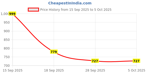 myntra.com numeroastro Unisex Yellow Agate Handcrafted Hakik Round Beads Mala numeroastro Price History Graph from 15 Sep 2025 to 5 Oct 2025