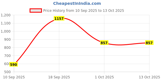 myntra.com numeroastro Yellow Jai Guru Ji in Polyresin Fridge 3D Magnetic Sticker numeroastro Price History Graph from 10 Sep 2025 to 13 Oct 2025