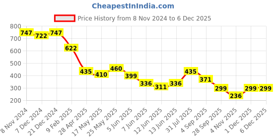 myntra.com Nun Blouson Crop Top nun Price History Graph from 8 Nov 2024 to 4 Dec 2025
