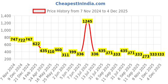 myntra.com Nun Blouson Crop Top nun Price History Graph from 7 Nov 2024 to 4 Dec 2025