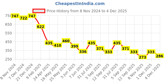 myntra.com Nun Blouson Crop Top nun Price History Graph from 8 Nov 2024 to 4 Dec 2025