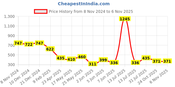 myntra.com Nun Blouson Crop Top nun Price History Graph from 8 Nov 2024 to 6 Nov 2025
