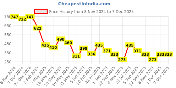 myntra.com Nun Blouson Crop Top nun Price History Graph from 8 Nov 2024 to 7 Dec 2025