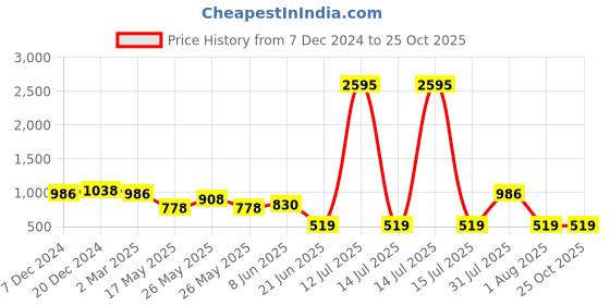 myntra.com Nun Bodycon Women Solid Bodycon Mini Dress nun Price History Graph from 7 Dec 2024 to 25 Oct 2025