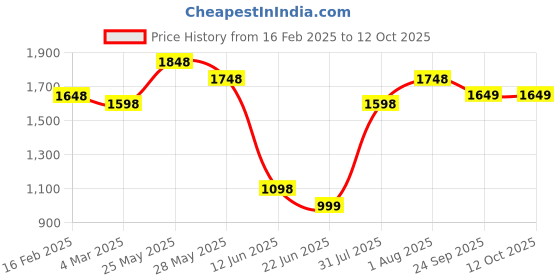 myntra.com Nun Color-Blocked Sweatshirt With Trousers Co-Ords nun Price History Graph from 16 Feb 2025 to 11 Oct 2025