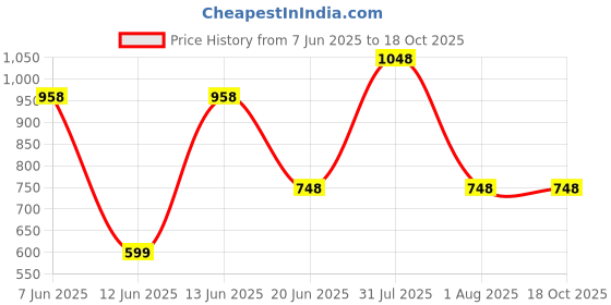 myntra.com Nun Cotton Relaxed Parallel Trousers nun Price History Graph from 7 Jun 2025 to 18 Oct 2025