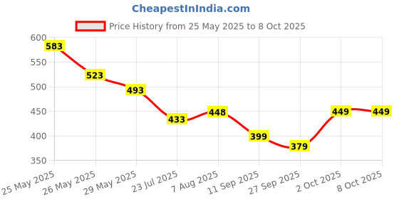 myntra.com Nun Cotton Top nun Price History Graph from 25 May 2025 to 2 Oct 2025