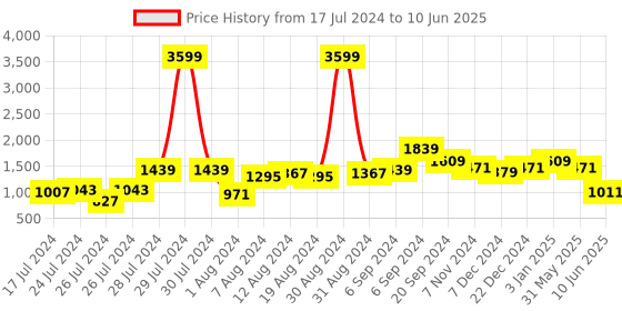 myntra.com Nun Crop Hooded Front-Open Sweatshirt & Jogger Co-Ords nun Price History Graph from 17 Jul 2024 to 10 Jun 2025