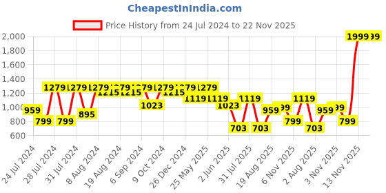 myntra.com Nun Cropped sweatshirt & Shorts Co-ords nun Price History Graph from 24 Jul 2024 to 22 Nov 2025